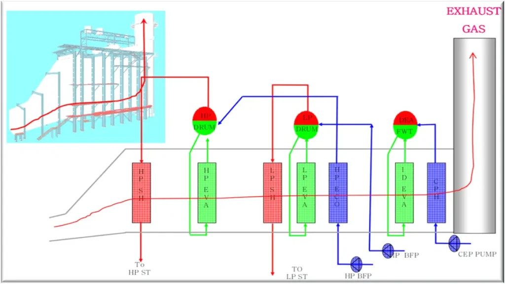 HRSG Modules