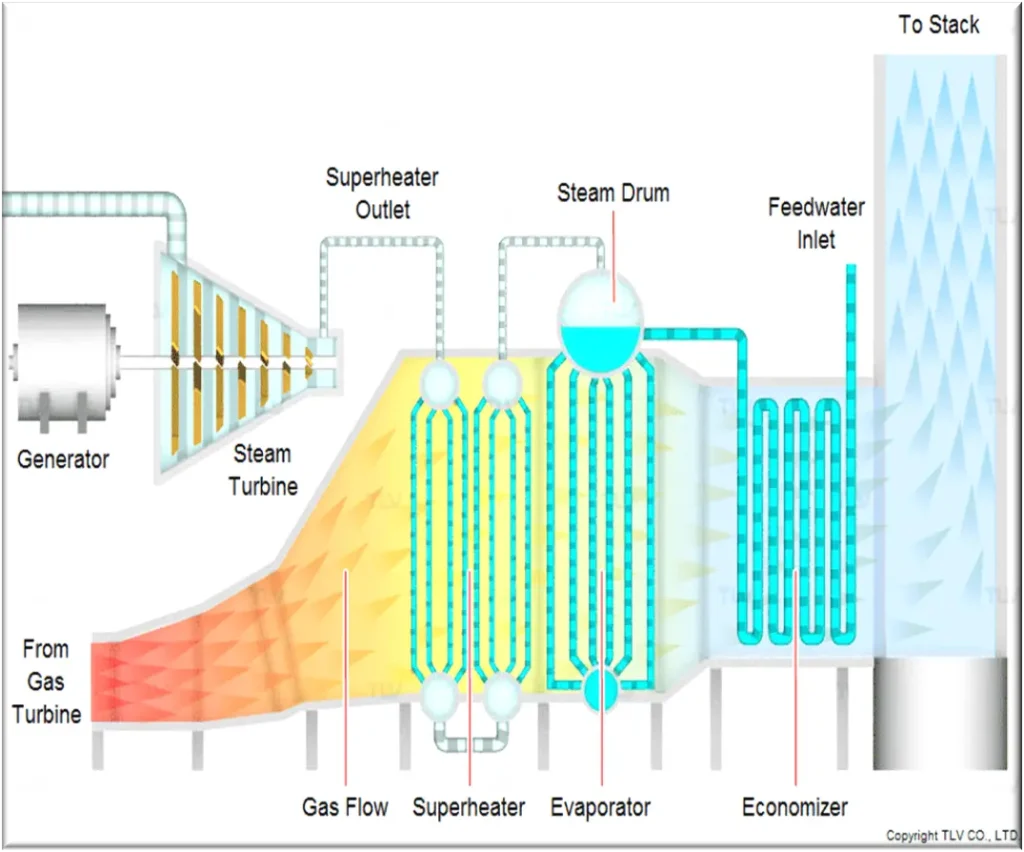 flow scheme in HRSG