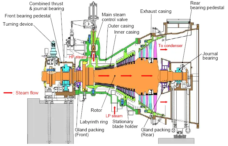 Understanding Steam Turbine & Components: Blades, Rotor, and Electric Turning Gear