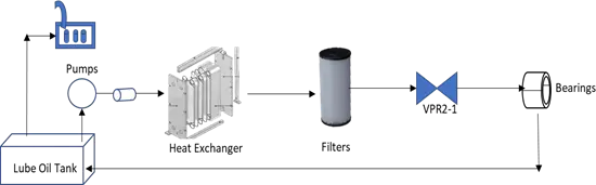 Gas Turbine Lubrication system