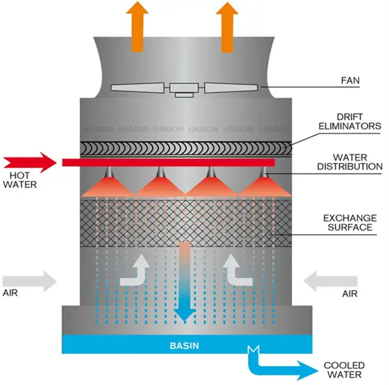 induced draft cooling tower