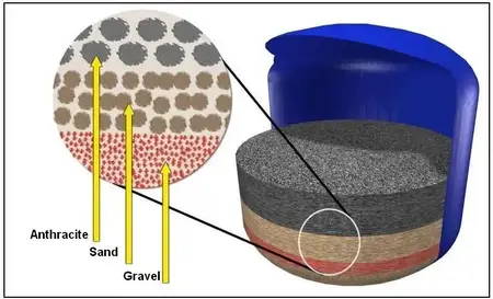 Particle Distribution in a Sand Filter