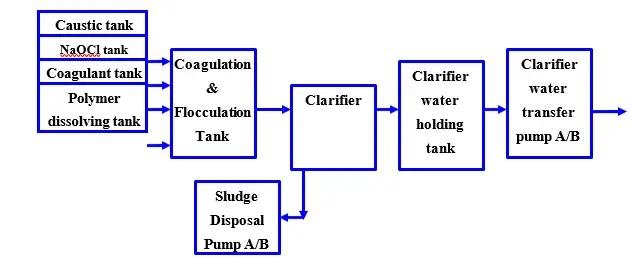 sedimentation steps