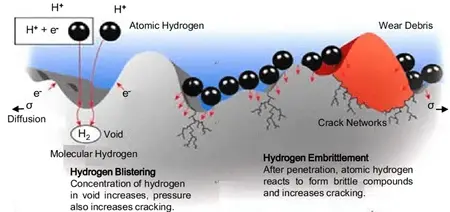 Effective Methods to Prevent Hydrogen Embrittlement in Metals